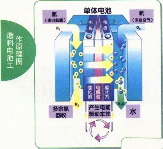 燃料电池电动汽车的结构